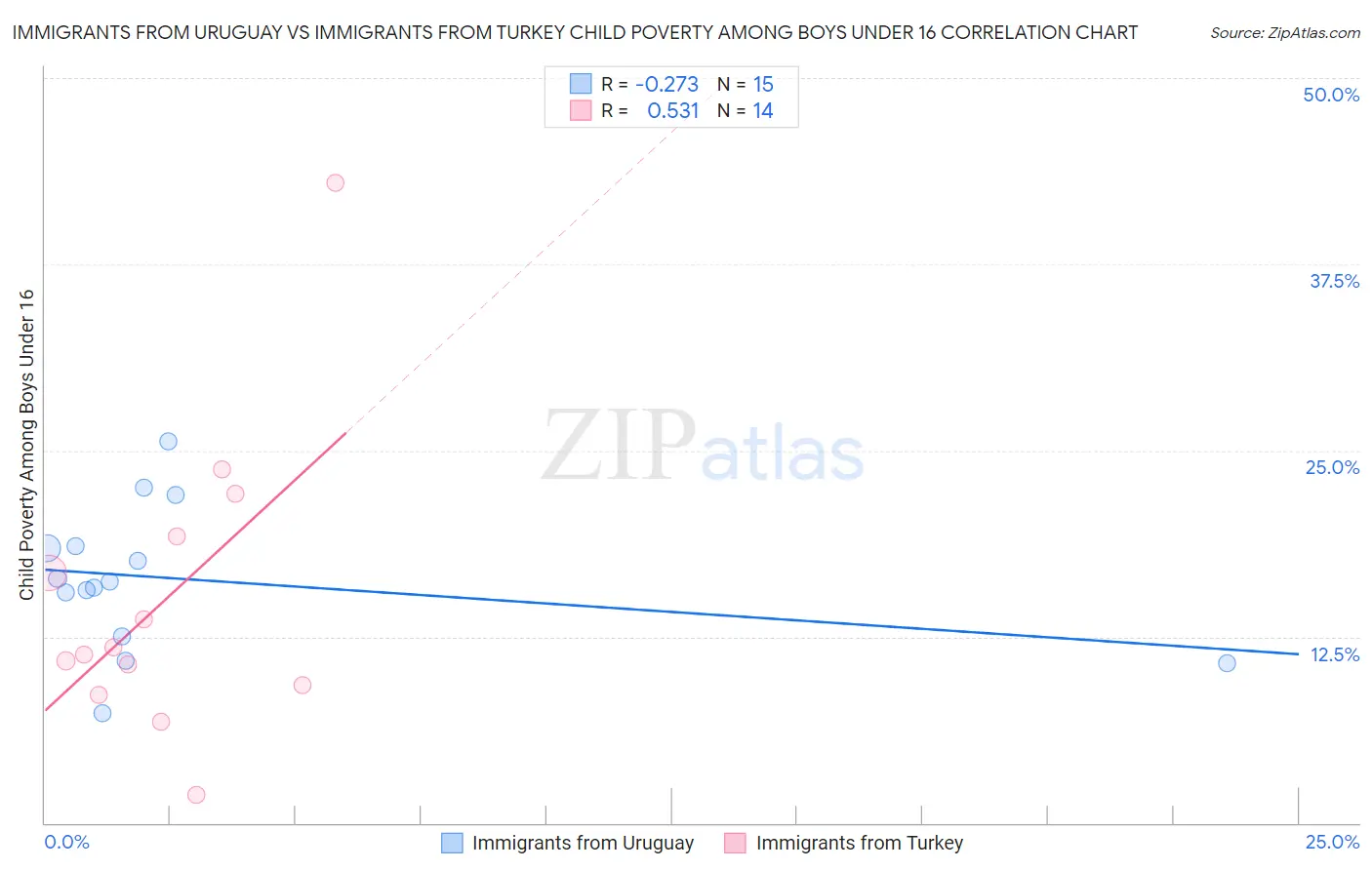 Immigrants from Uruguay vs Immigrants from Turkey Child Poverty Among Boys Under 16