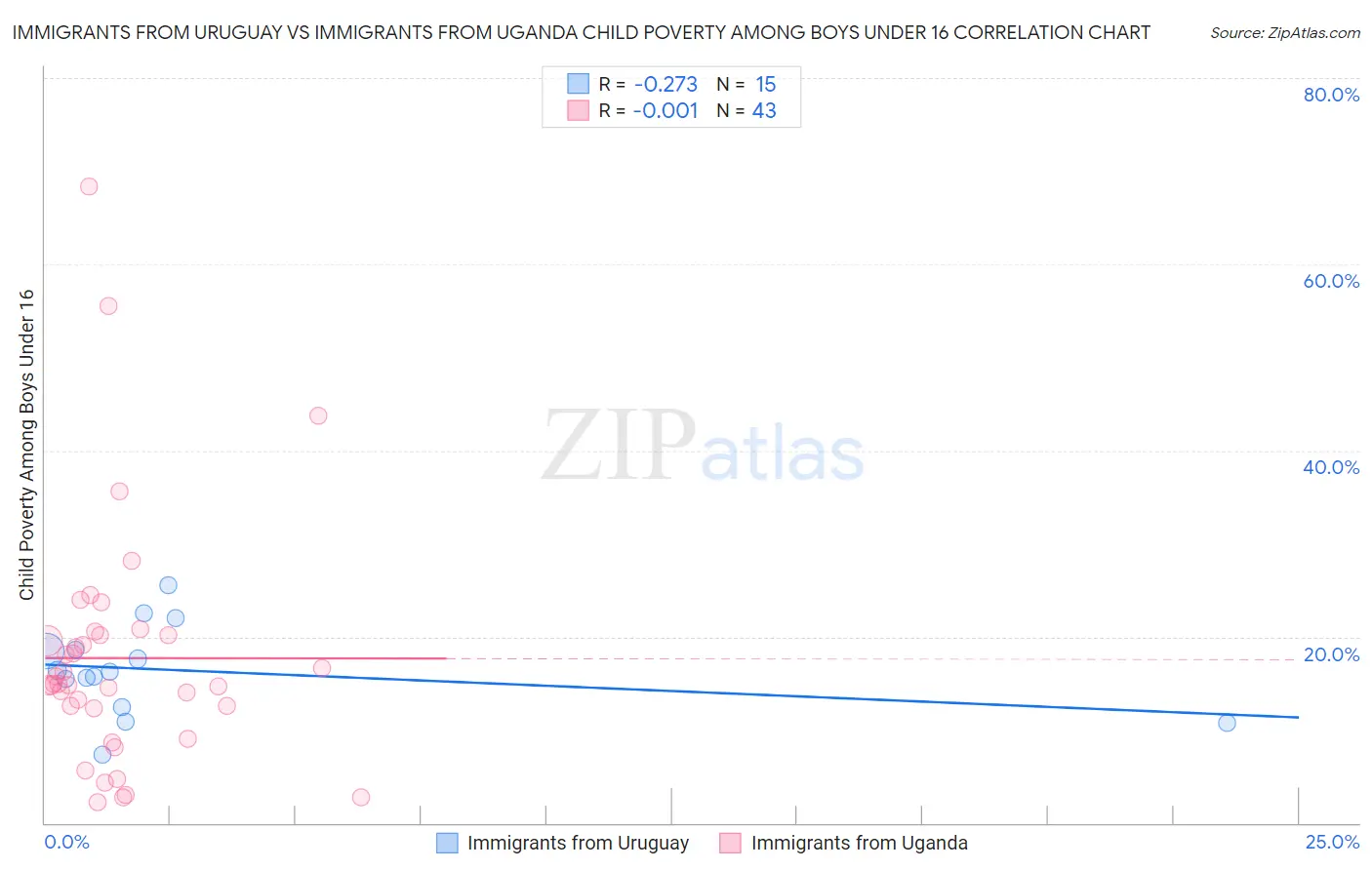 Immigrants from Uruguay vs Immigrants from Uganda Child Poverty Among Boys Under 16
