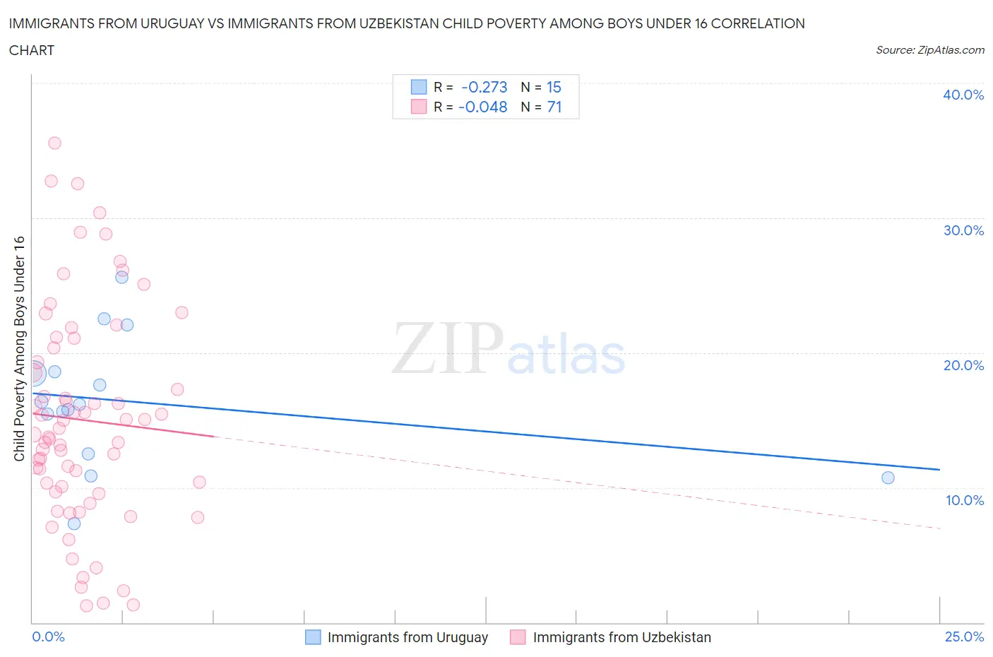 Immigrants from Uruguay vs Immigrants from Uzbekistan Child Poverty Among Boys Under 16