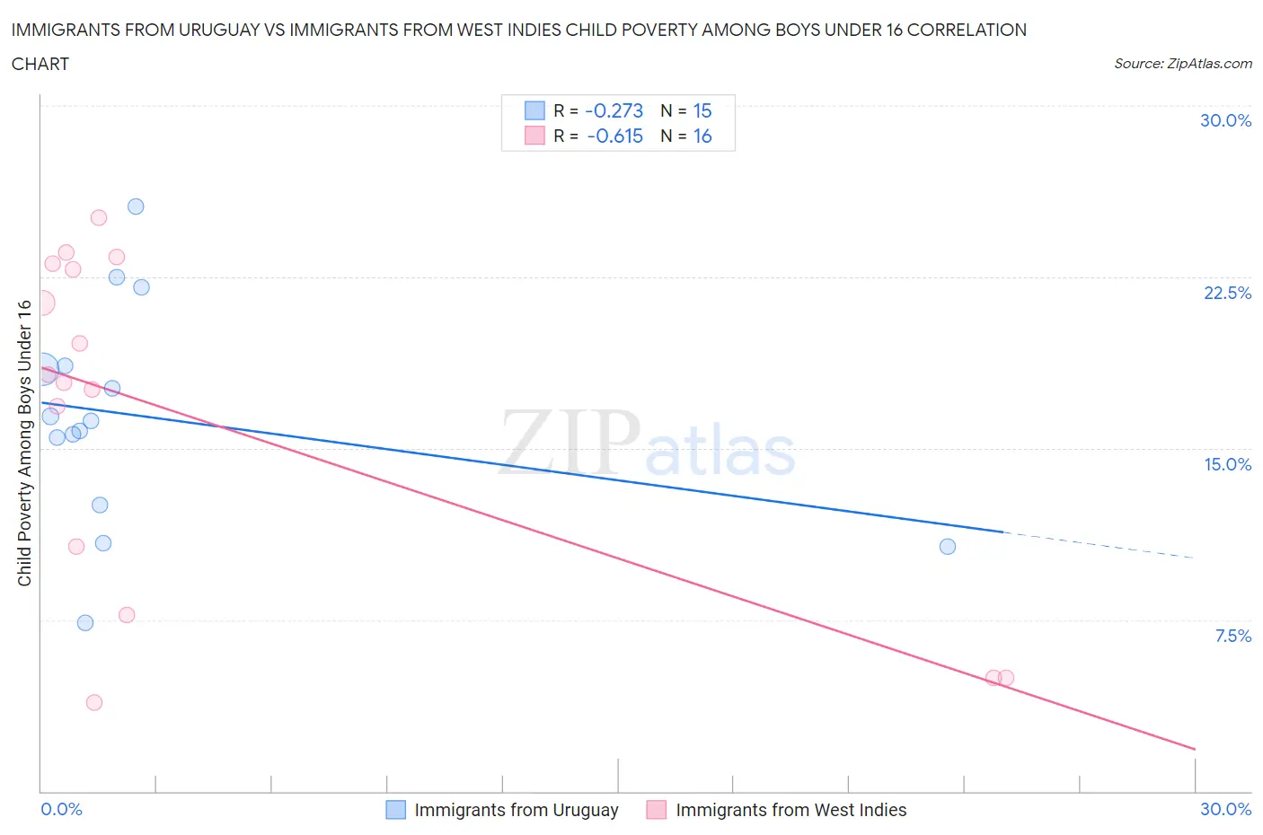 Immigrants from Uruguay vs Immigrants from West Indies Child Poverty Among Boys Under 16