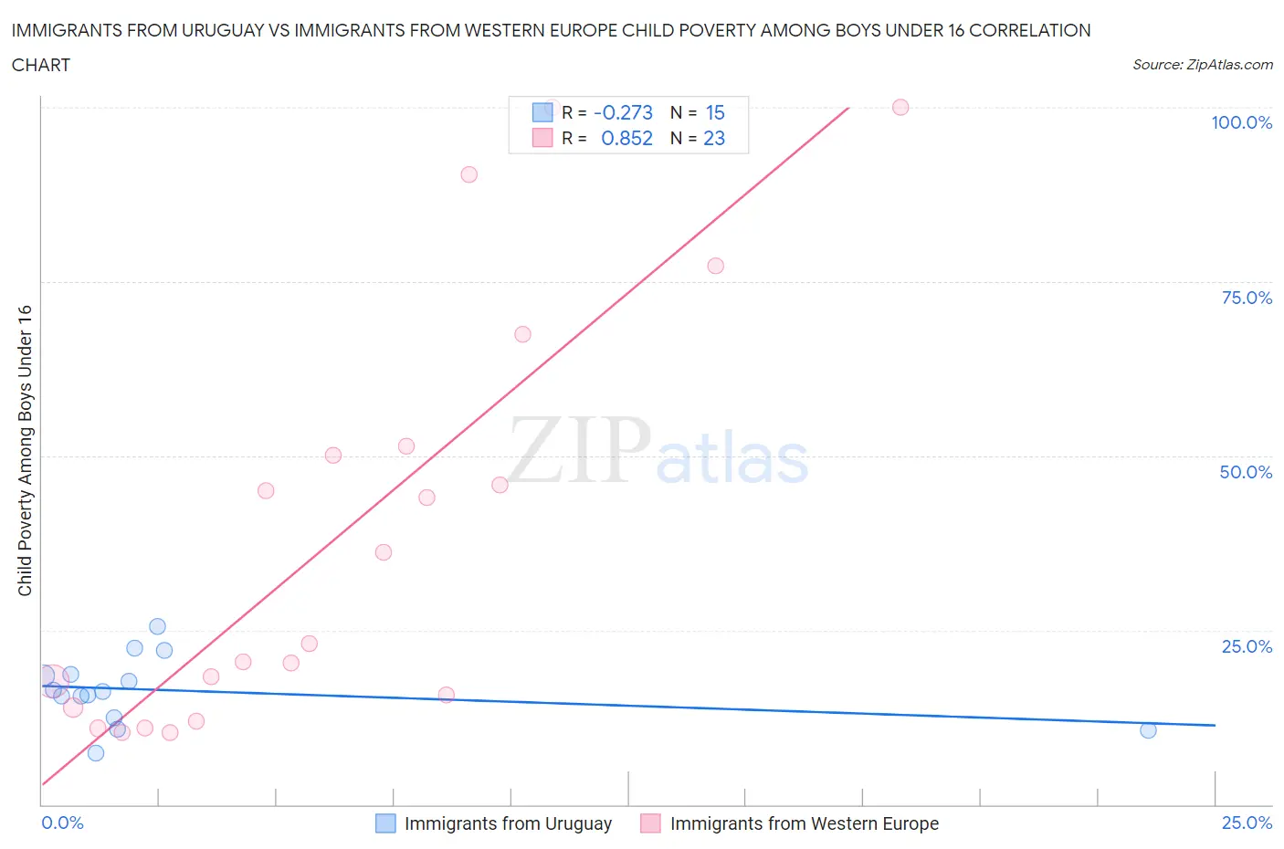 Immigrants from Uruguay vs Immigrants from Western Europe Child Poverty Among Boys Under 16