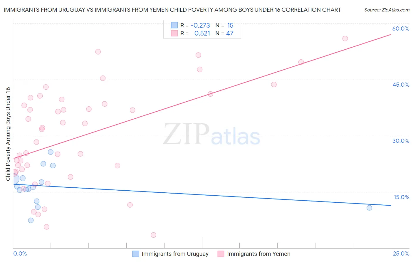 Immigrants from Uruguay vs Immigrants from Yemen Child Poverty Among Boys Under 16