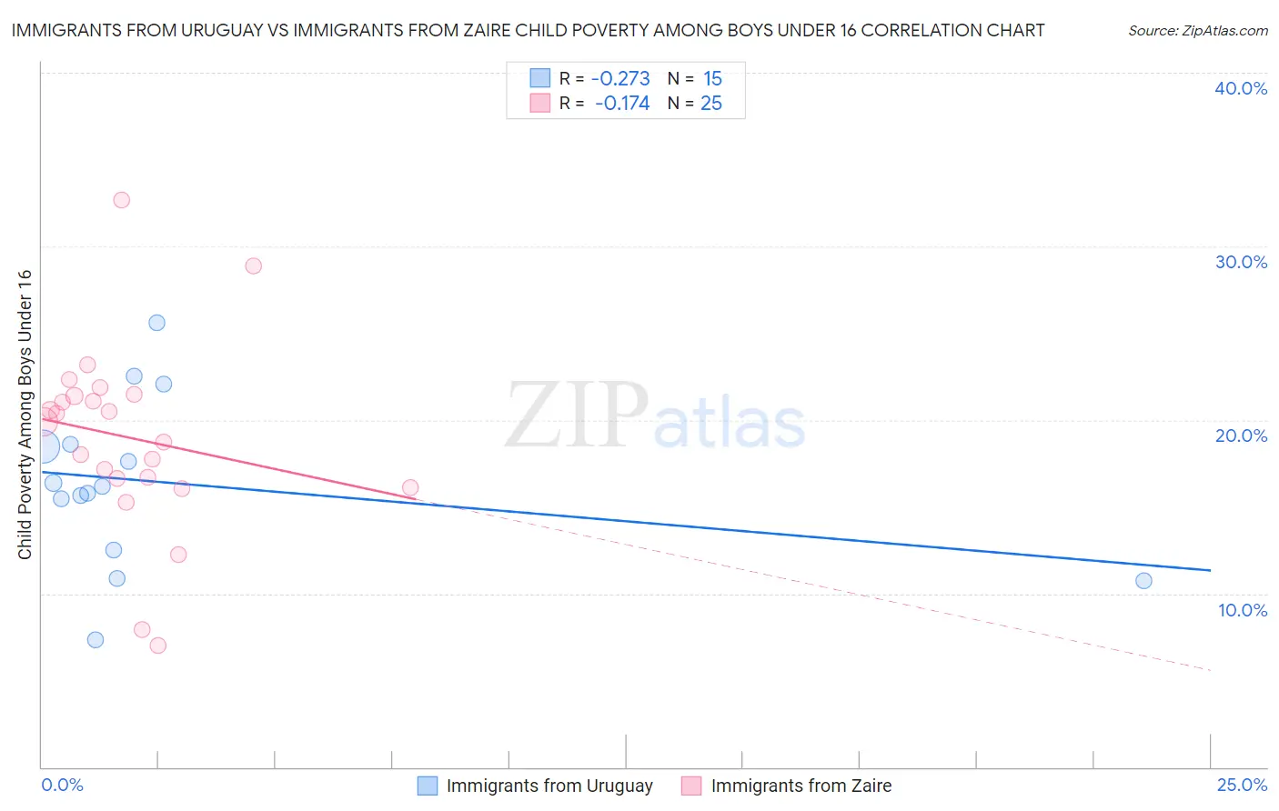 Immigrants from Uruguay vs Immigrants from Zaire Child Poverty Among Boys Under 16