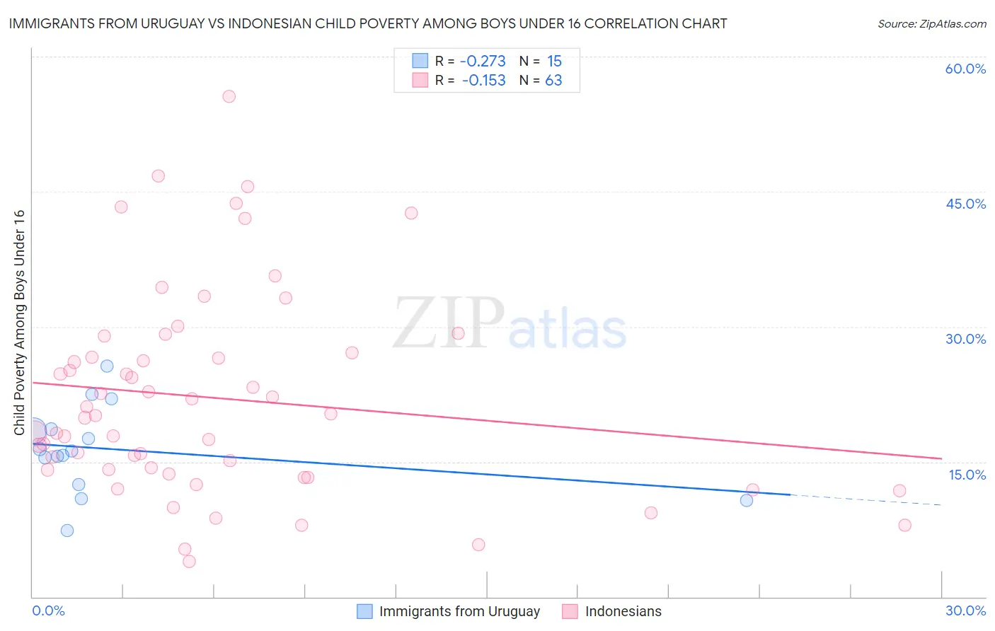 Immigrants from Uruguay vs Indonesian Child Poverty Among Boys Under 16