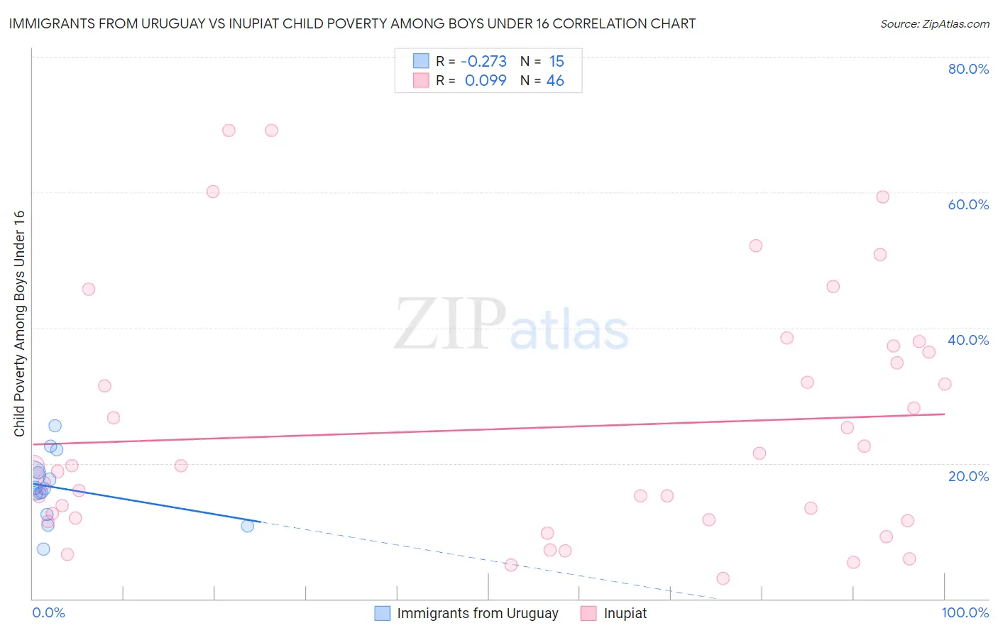 Immigrants from Uruguay vs Inupiat Child Poverty Among Boys Under 16