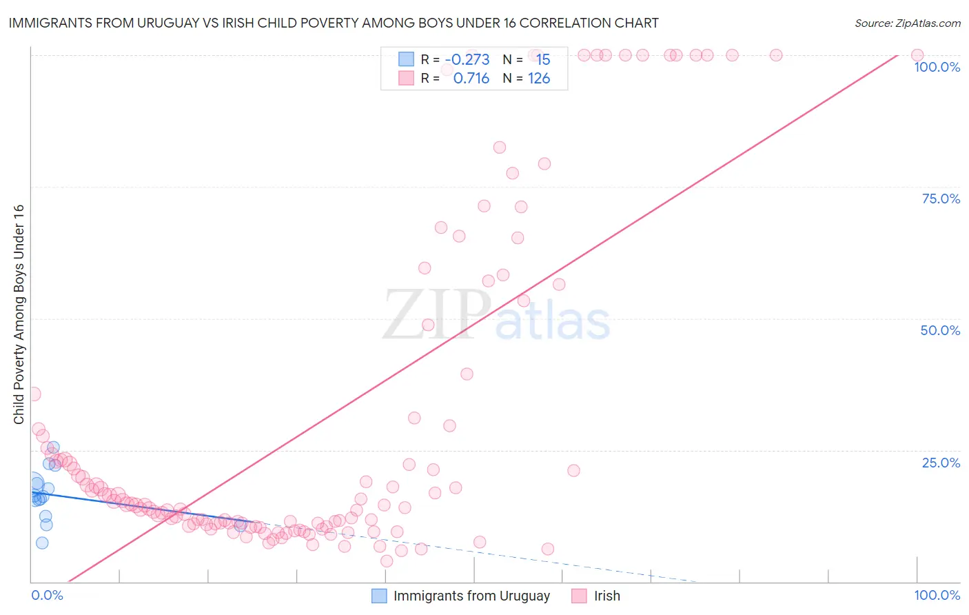 Immigrants from Uruguay vs Irish Child Poverty Among Boys Under 16