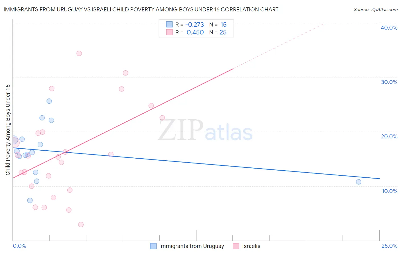 Immigrants from Uruguay vs Israeli Child Poverty Among Boys Under 16