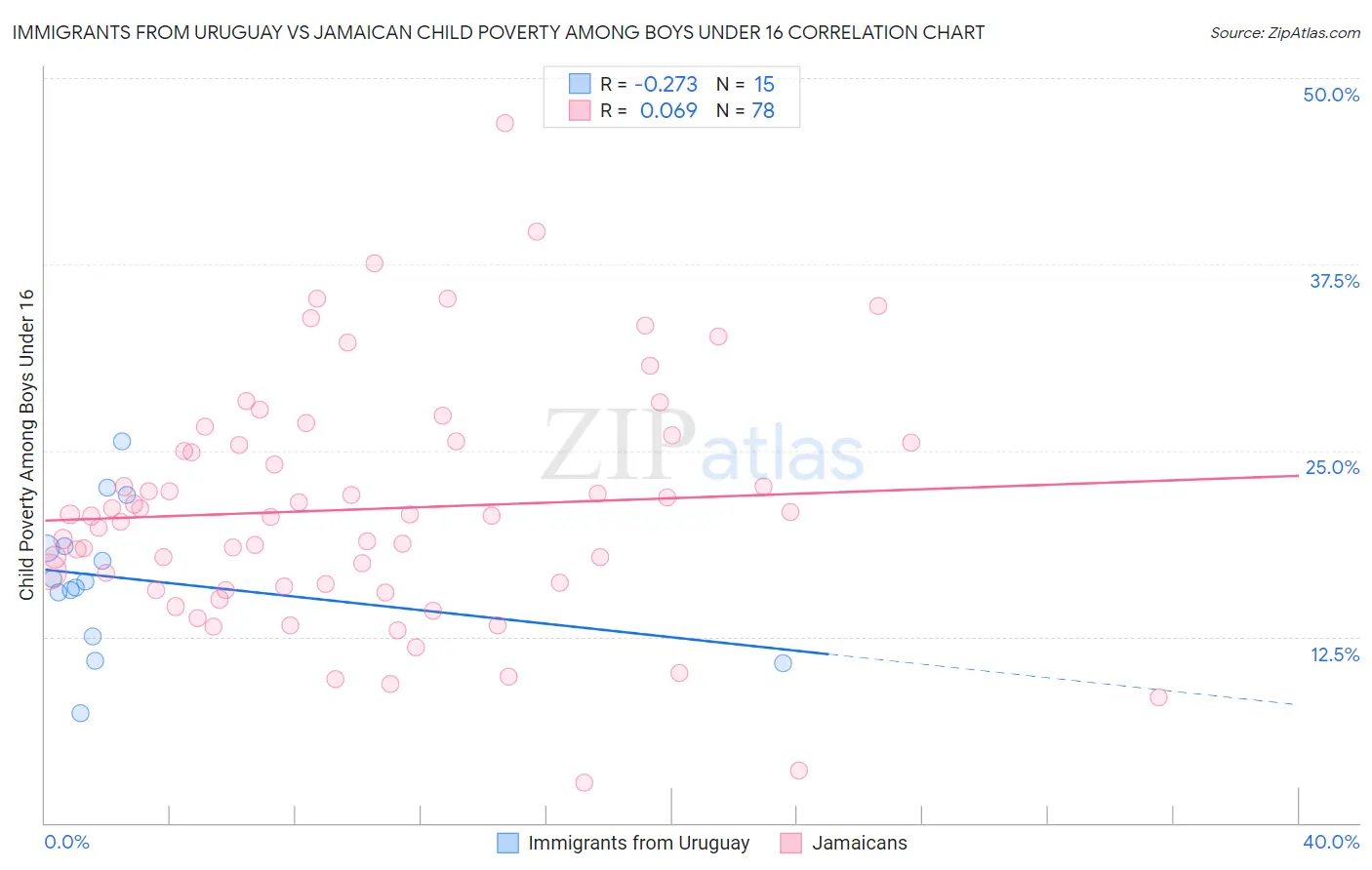 Immigrants from Uruguay vs Jamaican Child Poverty Among Boys Under 16