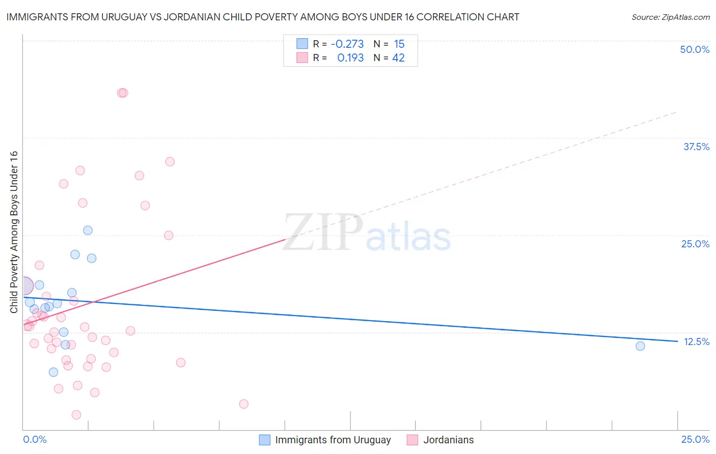 Immigrants from Uruguay vs Jordanian Child Poverty Among Boys Under 16