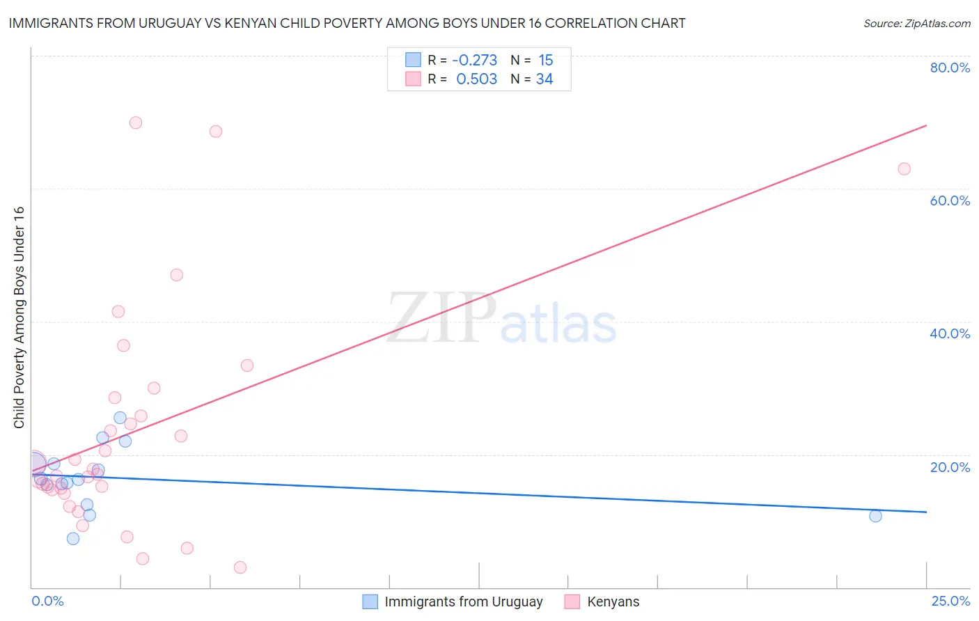 Immigrants from Uruguay vs Kenyan Child Poverty Among Boys Under 16