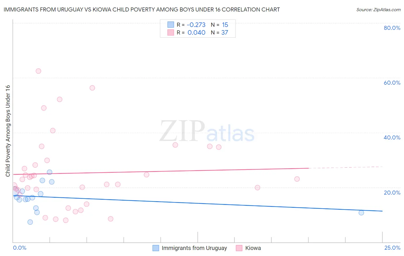 Immigrants from Uruguay vs Kiowa Child Poverty Among Boys Under 16