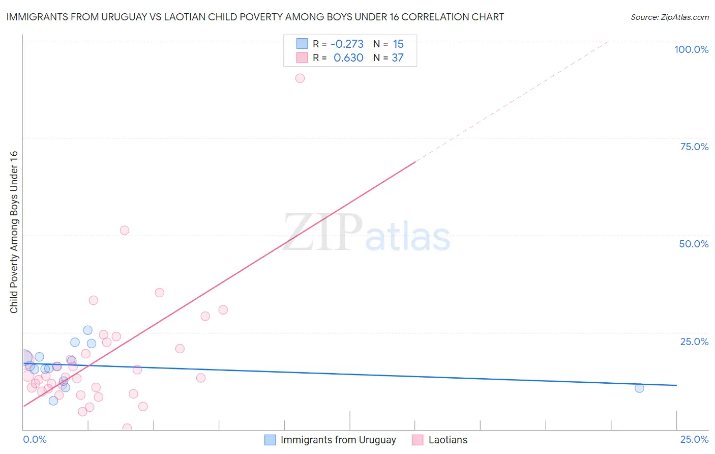 Immigrants from Uruguay vs Laotian Child Poverty Among Boys Under 16