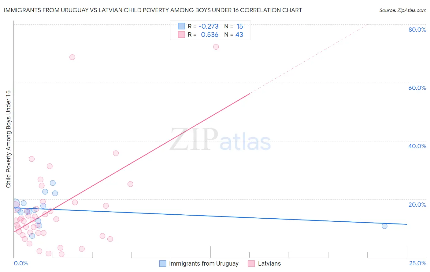 Immigrants from Uruguay vs Latvian Child Poverty Among Boys Under 16