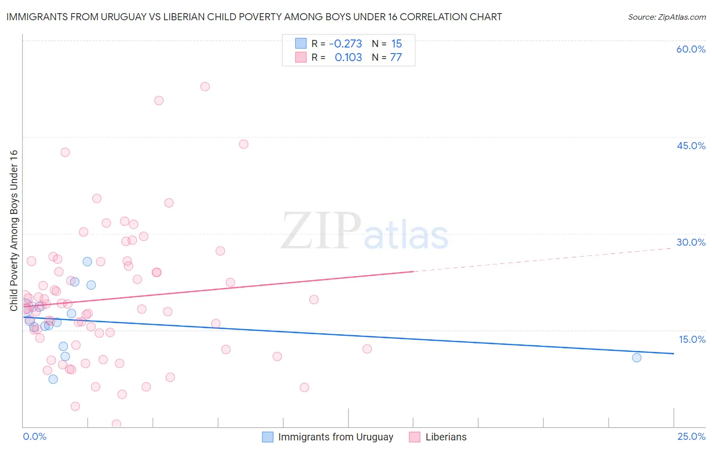 Immigrants from Uruguay vs Liberian Child Poverty Among Boys Under 16