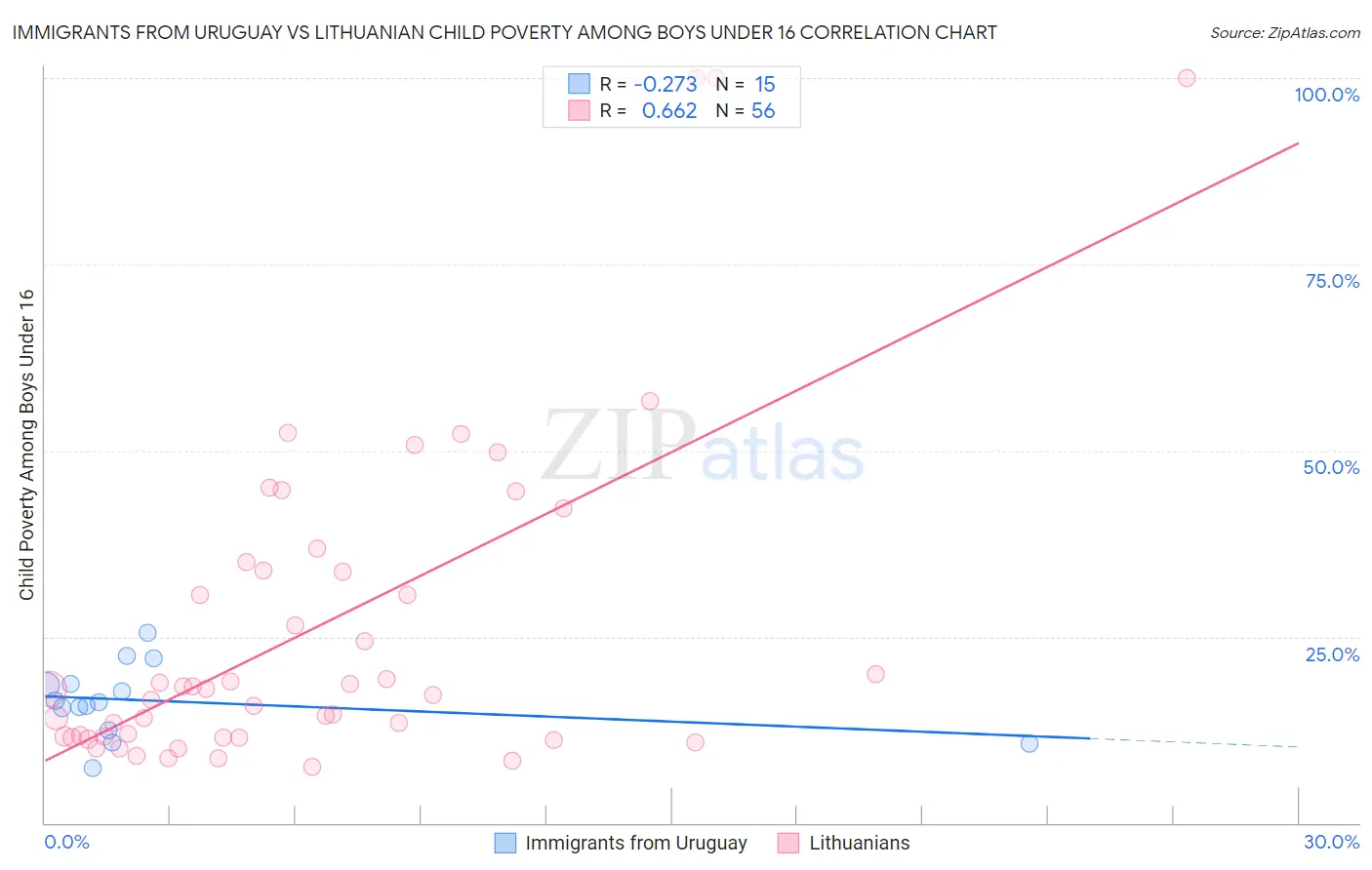 Immigrants from Uruguay vs Lithuanian Child Poverty Among Boys Under 16