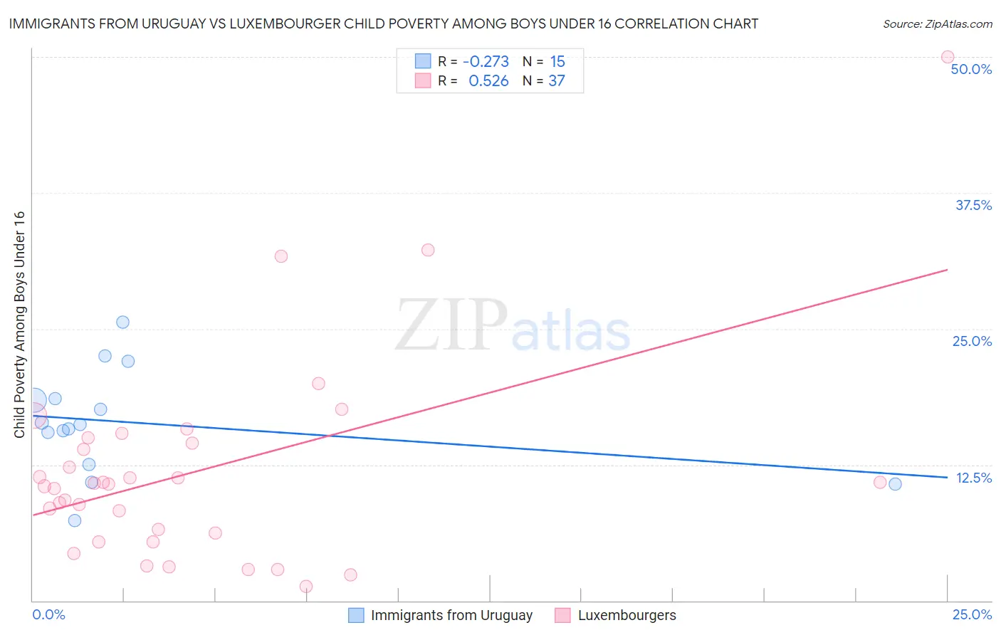 Immigrants from Uruguay vs Luxembourger Child Poverty Among Boys Under 16