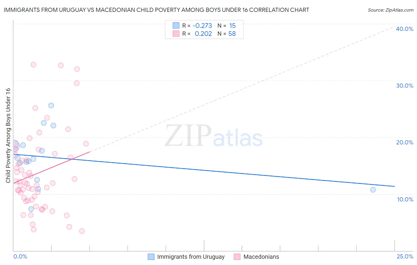 Immigrants from Uruguay vs Macedonian Child Poverty Among Boys Under 16