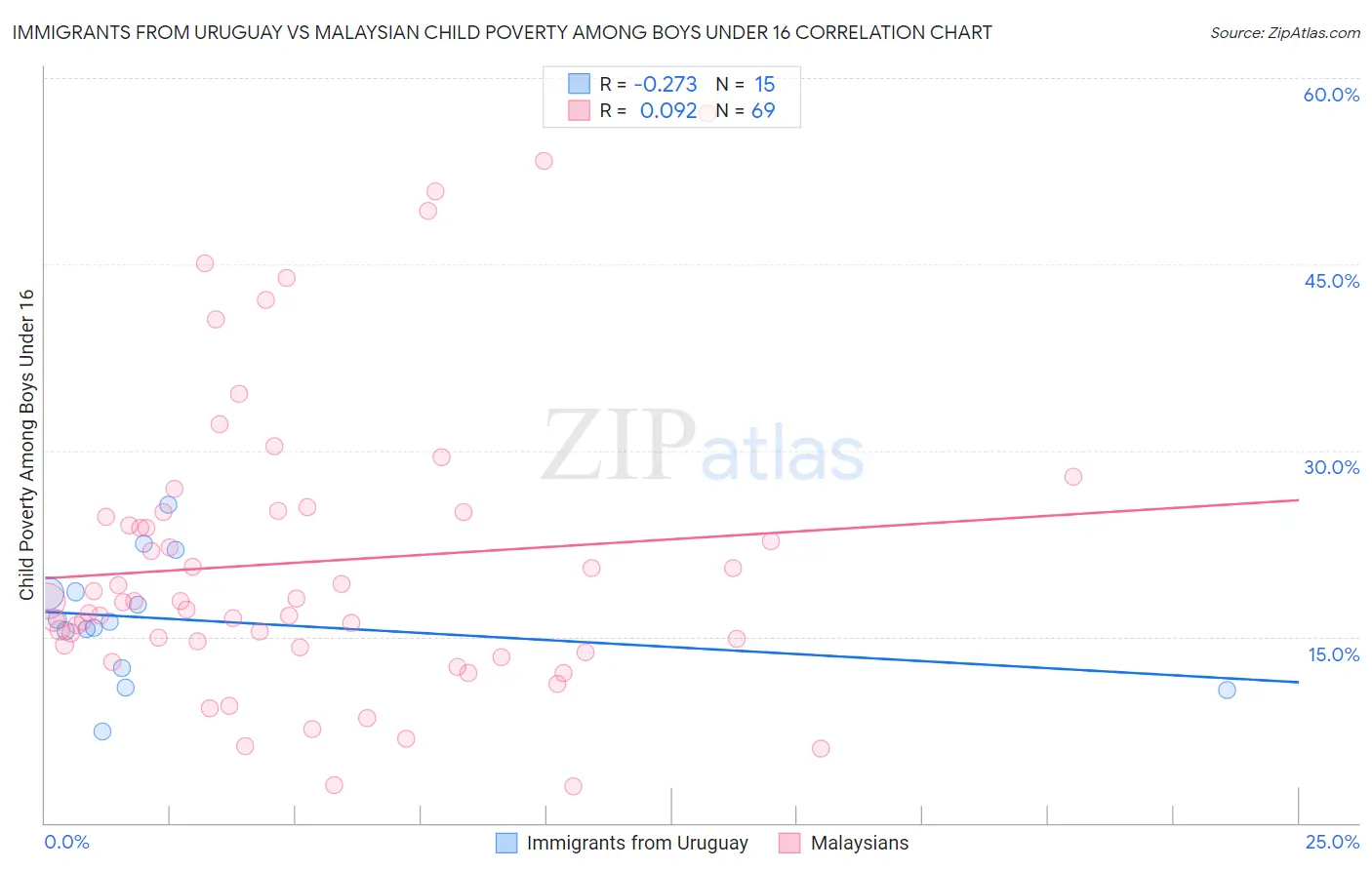 Immigrants from Uruguay vs Malaysian Child Poverty Among Boys Under 16