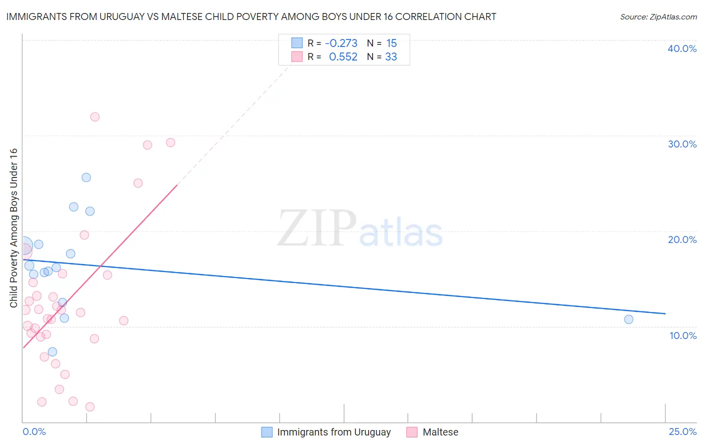 Immigrants from Uruguay vs Maltese Child Poverty Among Boys Under 16