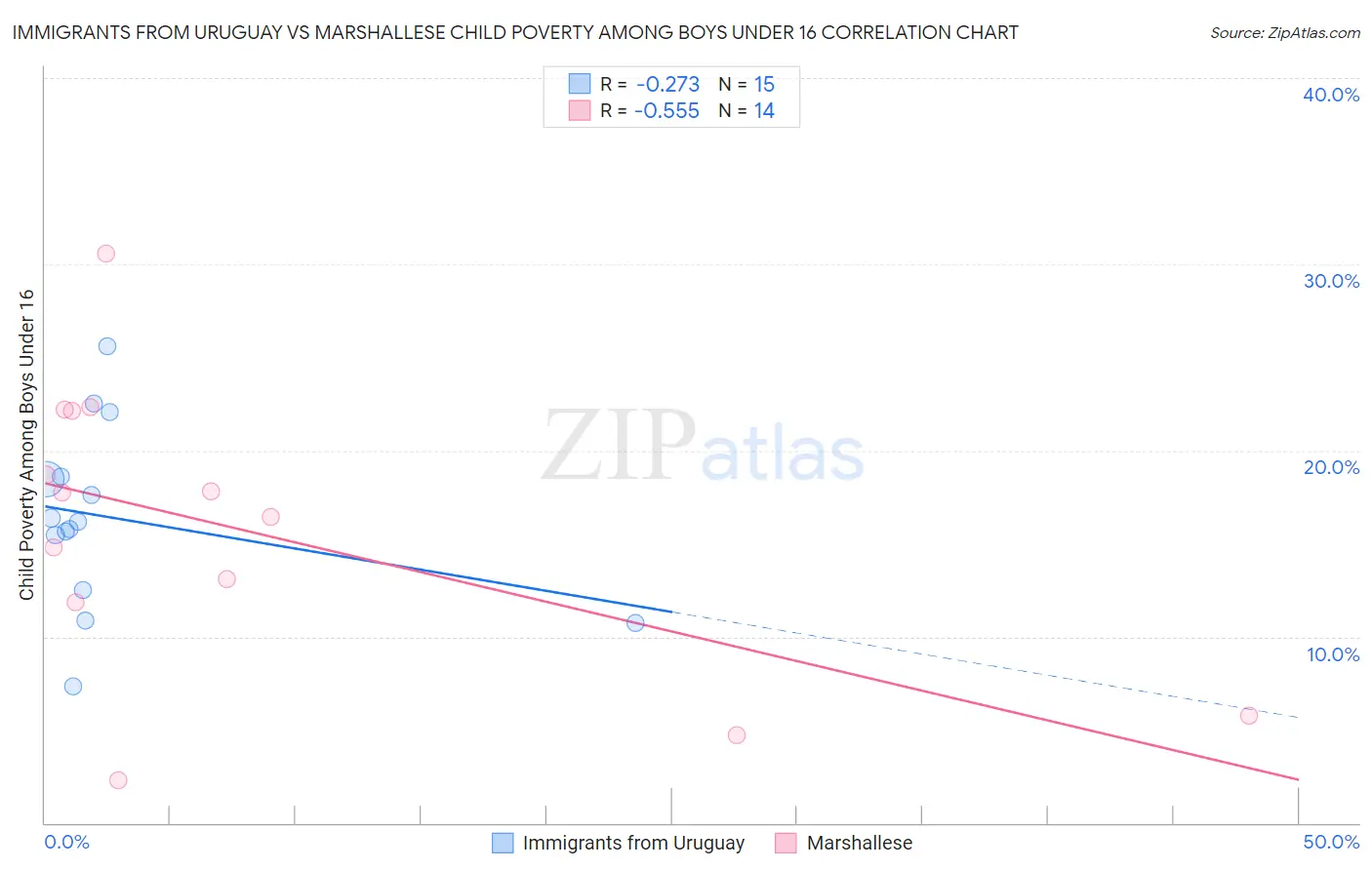 Immigrants from Uruguay vs Marshallese Child Poverty Among Boys Under 16