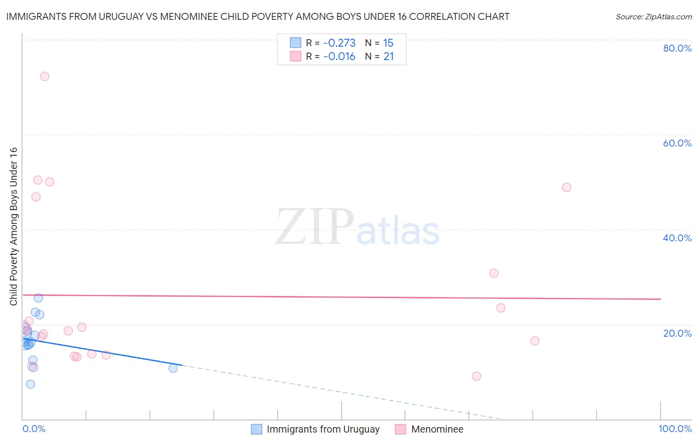 Immigrants from Uruguay vs Menominee Child Poverty Among Boys Under 16