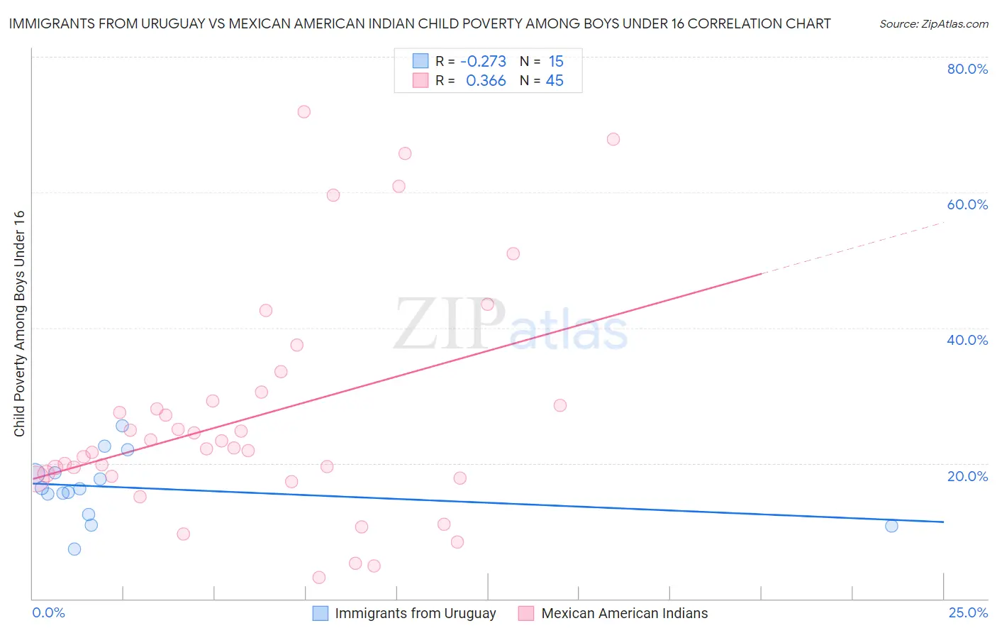 Immigrants from Uruguay vs Mexican American Indian Child Poverty Among Boys Under 16