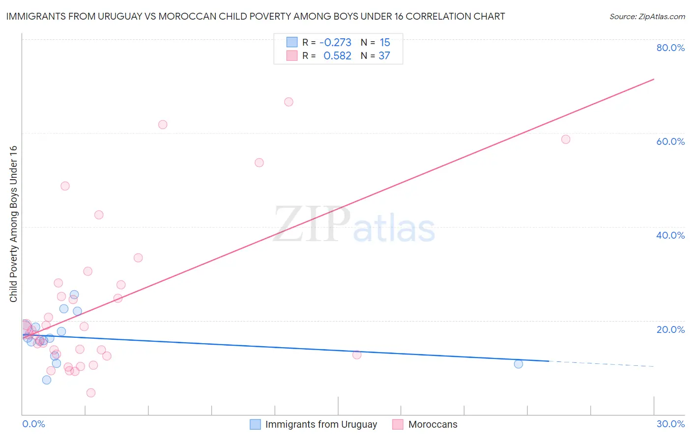 Immigrants from Uruguay vs Moroccan Child Poverty Among Boys Under 16