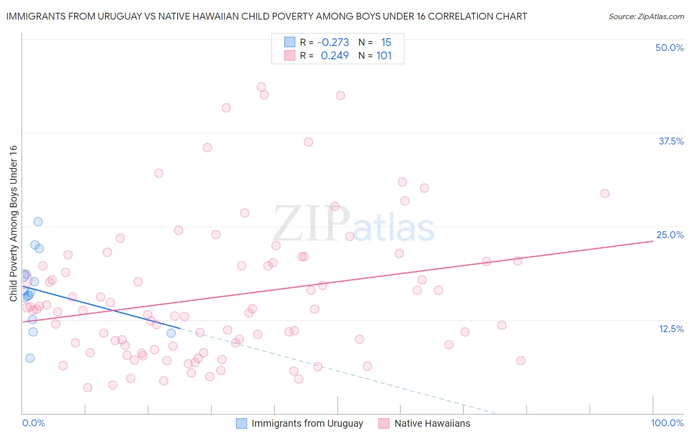 Immigrants from Uruguay vs Native Hawaiian Child Poverty Among Boys Under 16