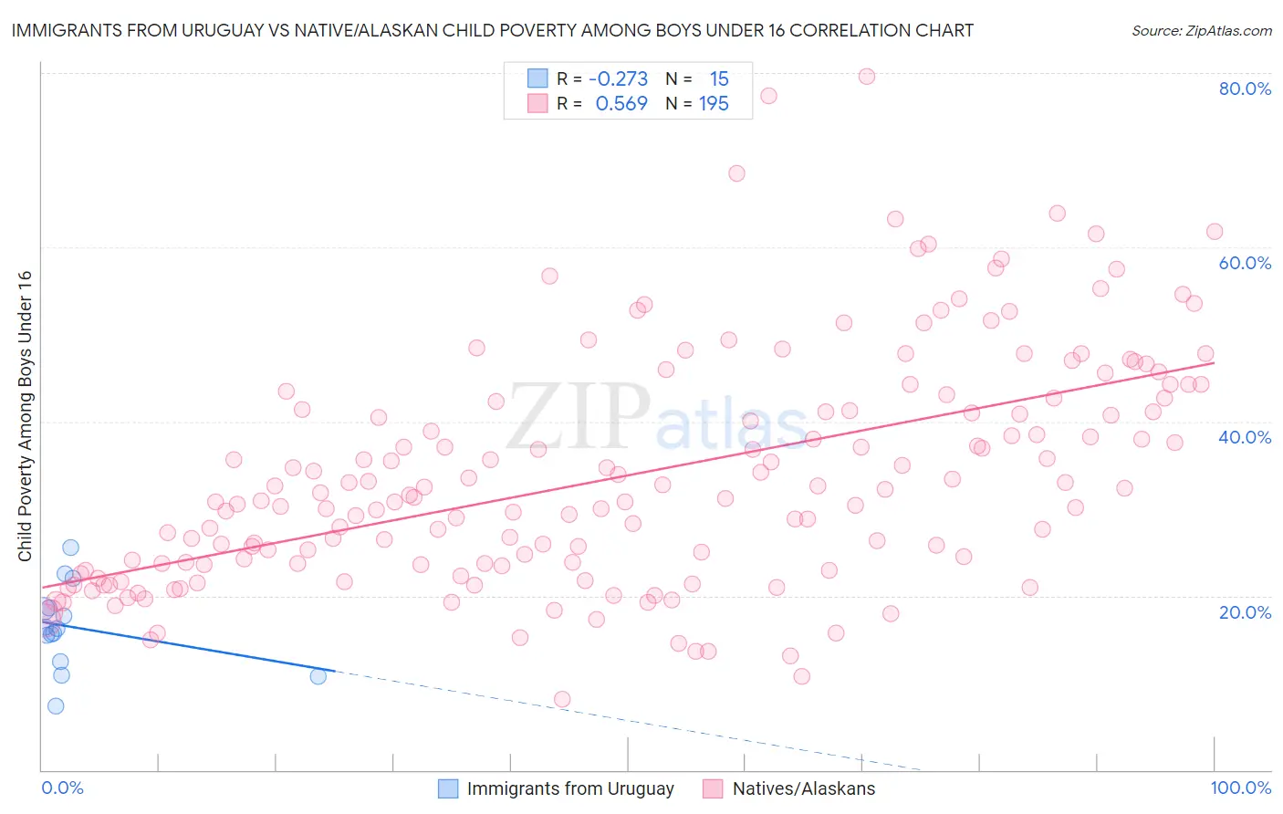 Immigrants from Uruguay vs Native/Alaskan Child Poverty Among Boys Under 16