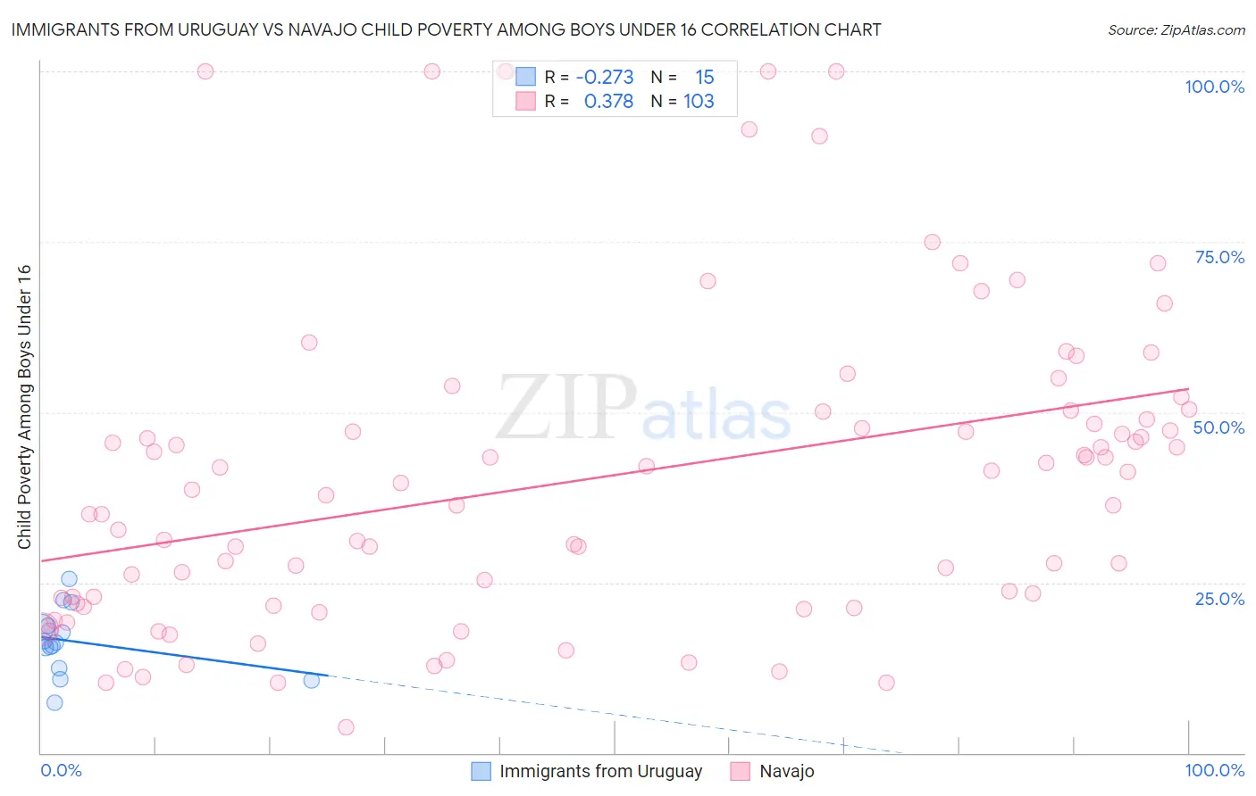 Immigrants from Uruguay vs Navajo Child Poverty Among Boys Under 16