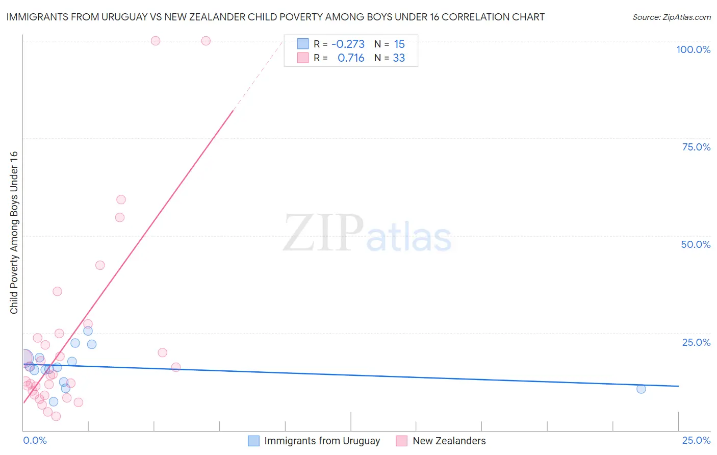 Immigrants from Uruguay vs New Zealander Child Poverty Among Boys Under 16