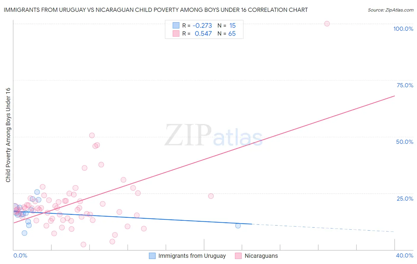 Immigrants from Uruguay vs Nicaraguan Child Poverty Among Boys Under 16