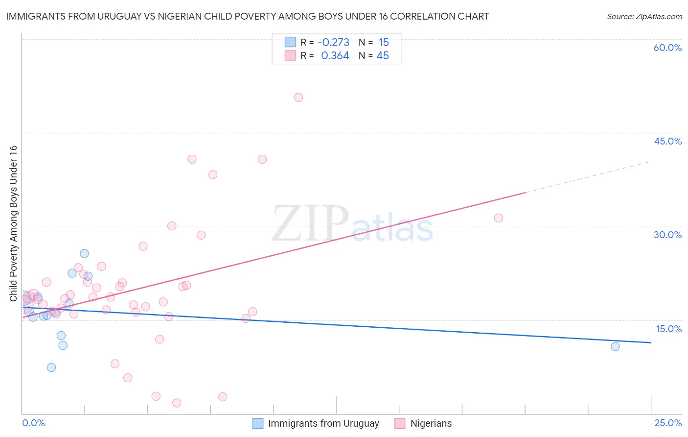 Immigrants from Uruguay vs Nigerian Child Poverty Among Boys Under 16