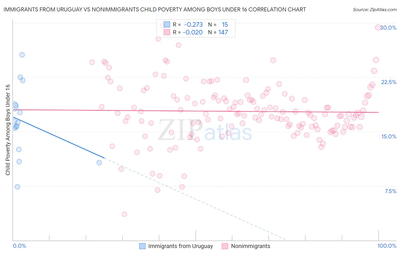 Immigrants from Uruguay vs Nonimmigrants Child Poverty Among Boys Under 16