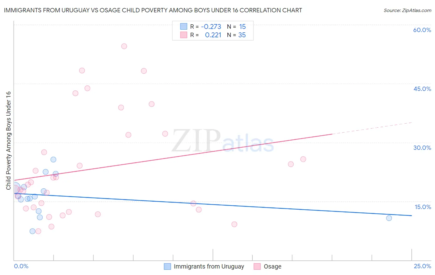 Immigrants from Uruguay vs Osage Child Poverty Among Boys Under 16