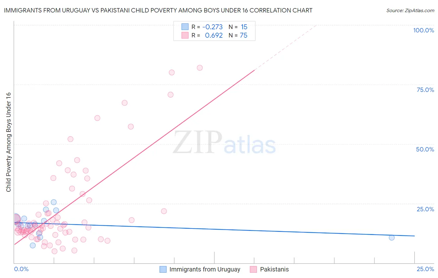 Immigrants from Uruguay vs Pakistani Child Poverty Among Boys Under 16