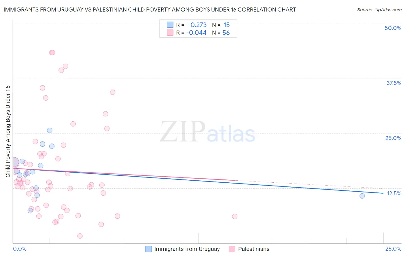 Immigrants from Uruguay vs Palestinian Child Poverty Among Boys Under 16