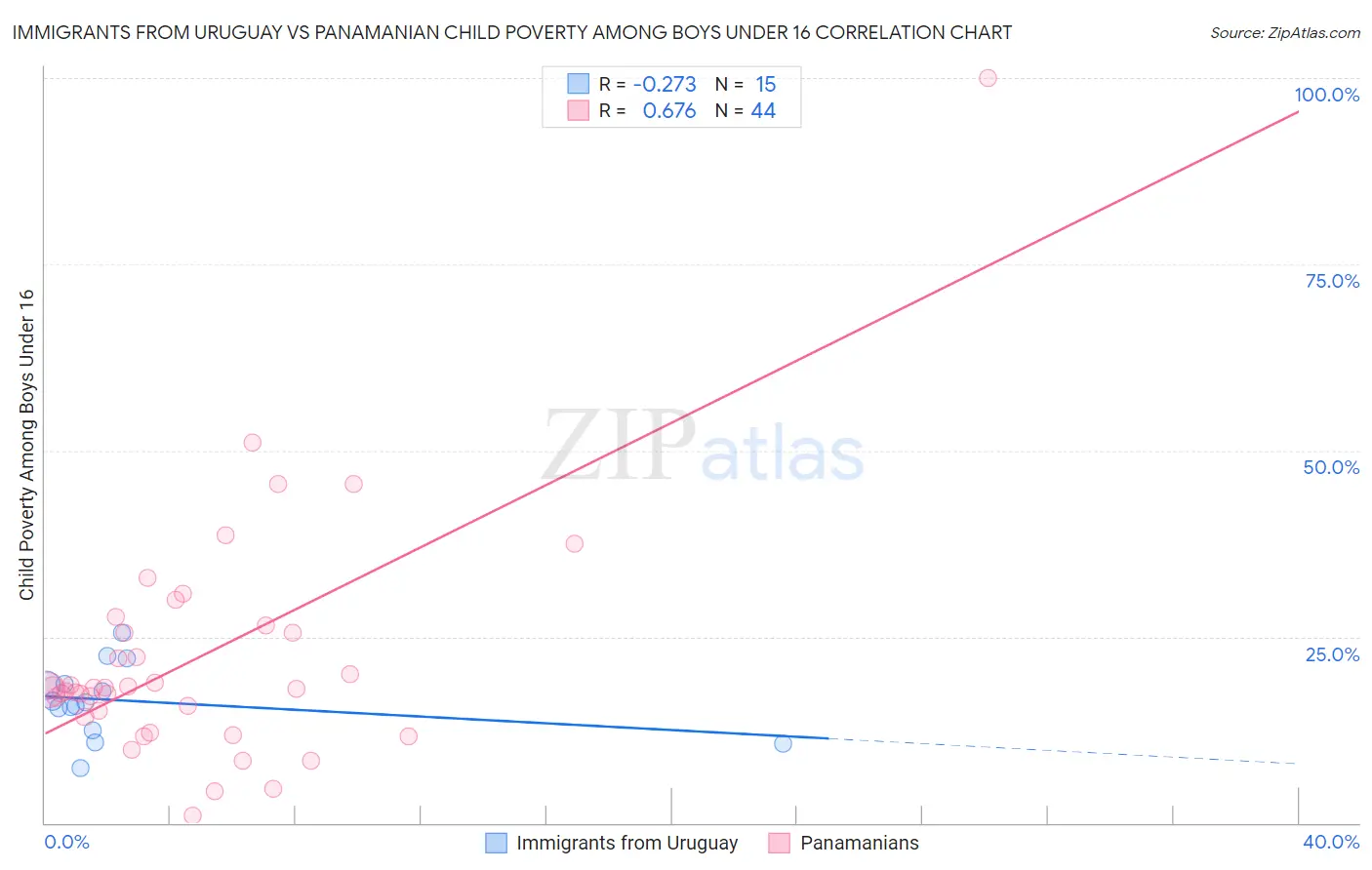 Immigrants from Uruguay vs Panamanian Child Poverty Among Boys Under 16