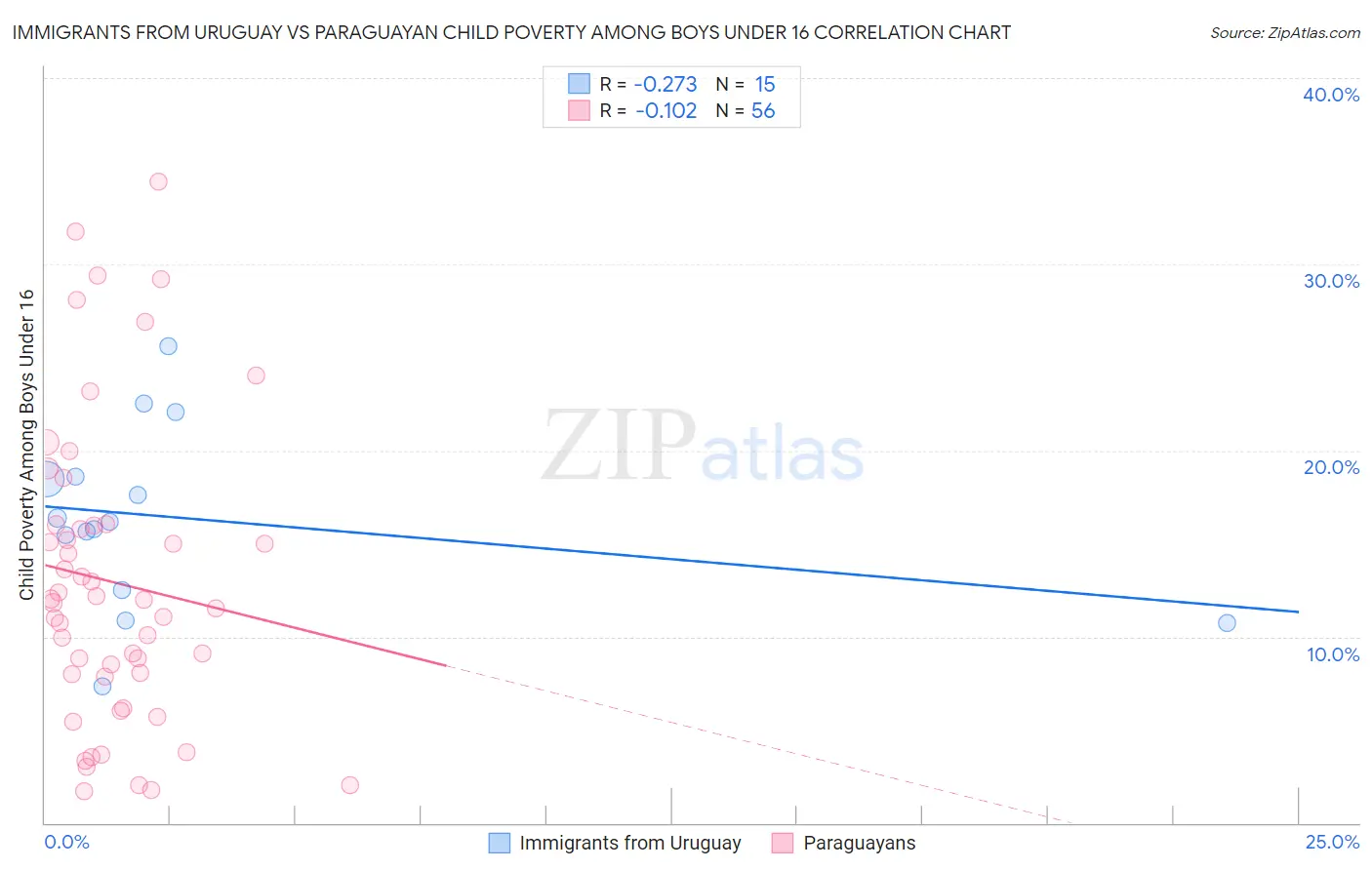 Immigrants from Uruguay vs Paraguayan Child Poverty Among Boys Under 16