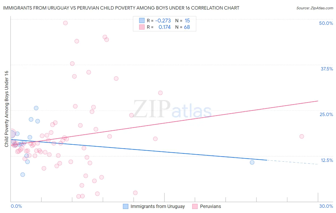 Immigrants from Uruguay vs Peruvian Child Poverty Among Boys Under 16