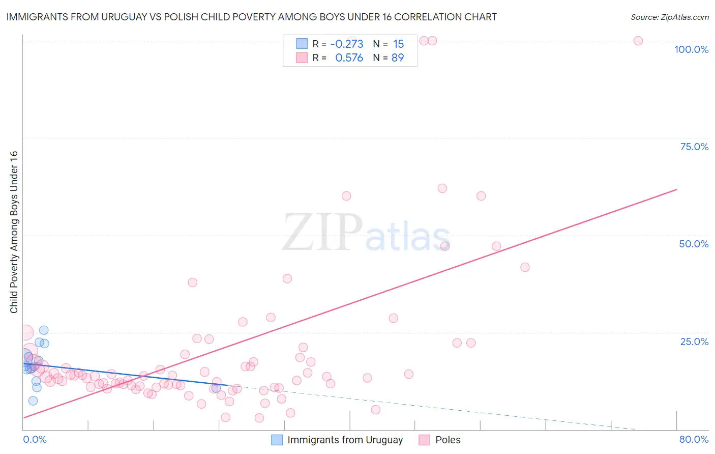 Immigrants from Uruguay vs Polish Child Poverty Among Boys Under 16