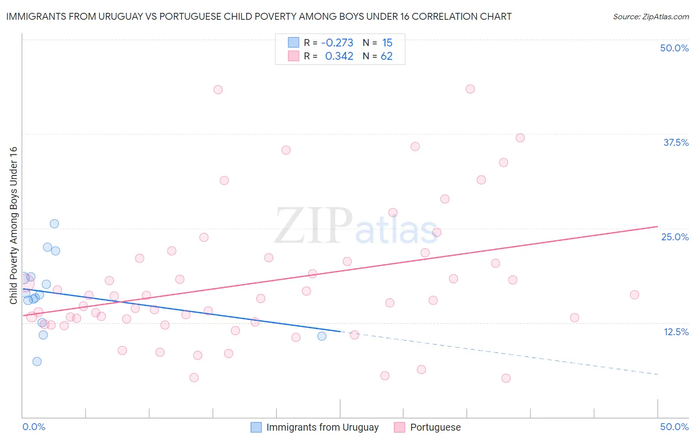 Immigrants from Uruguay vs Portuguese Child Poverty Among Boys Under 16