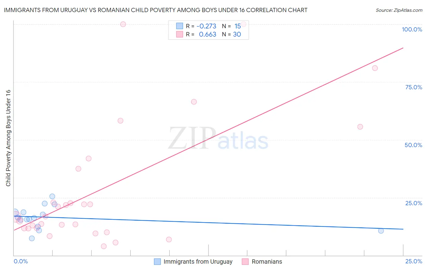 Immigrants from Uruguay vs Romanian Child Poverty Among Boys Under 16