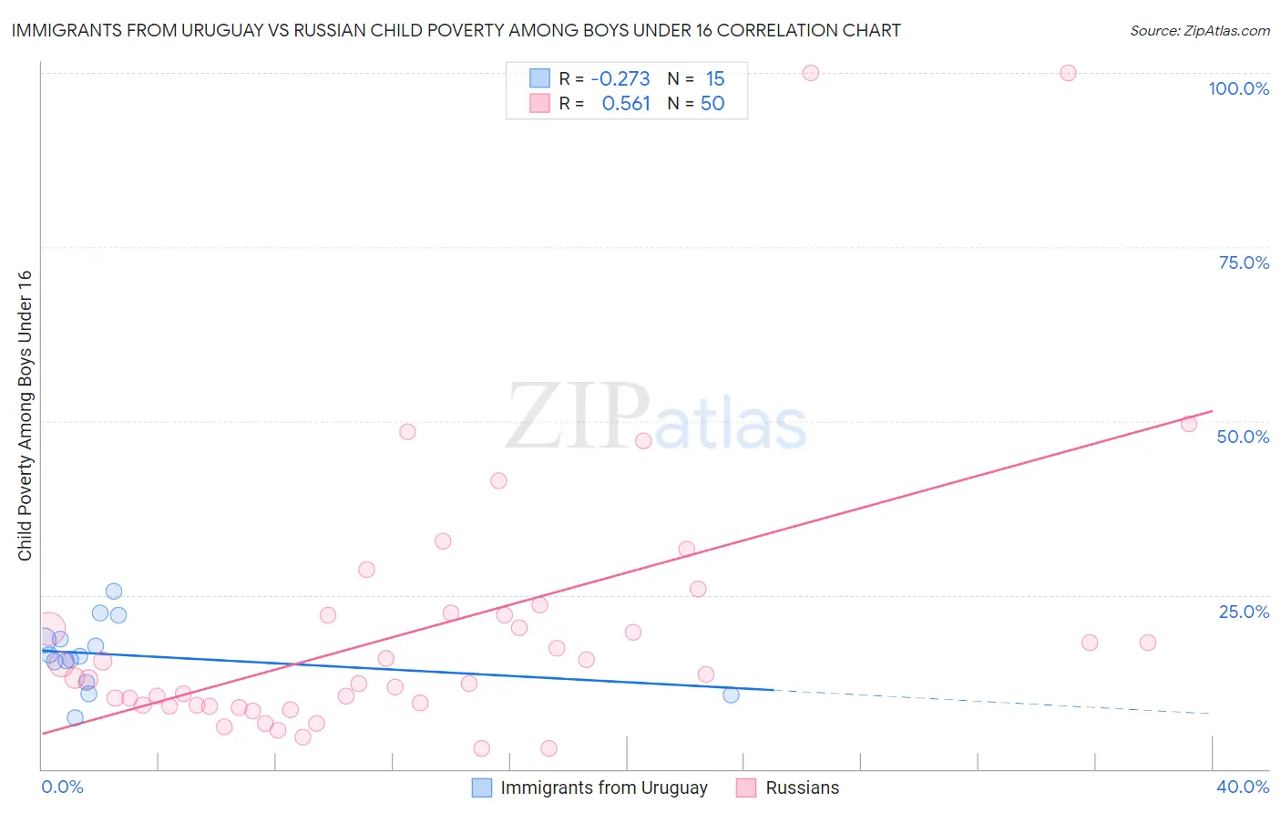 Immigrants from Uruguay vs Russian Child Poverty Among Boys Under 16