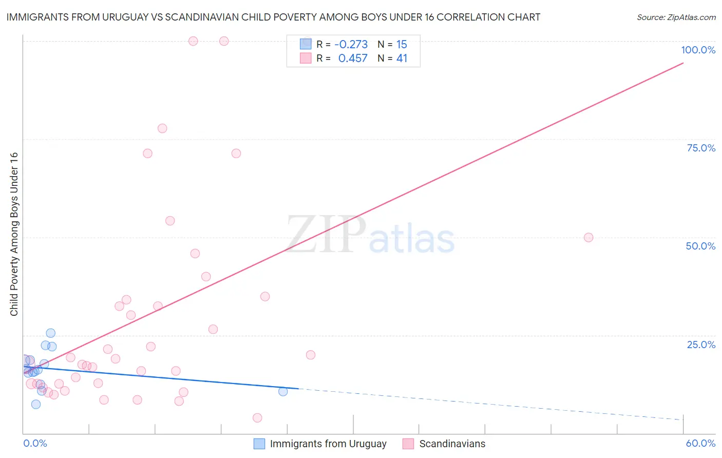 Immigrants from Uruguay vs Scandinavian Child Poverty Among Boys Under 16