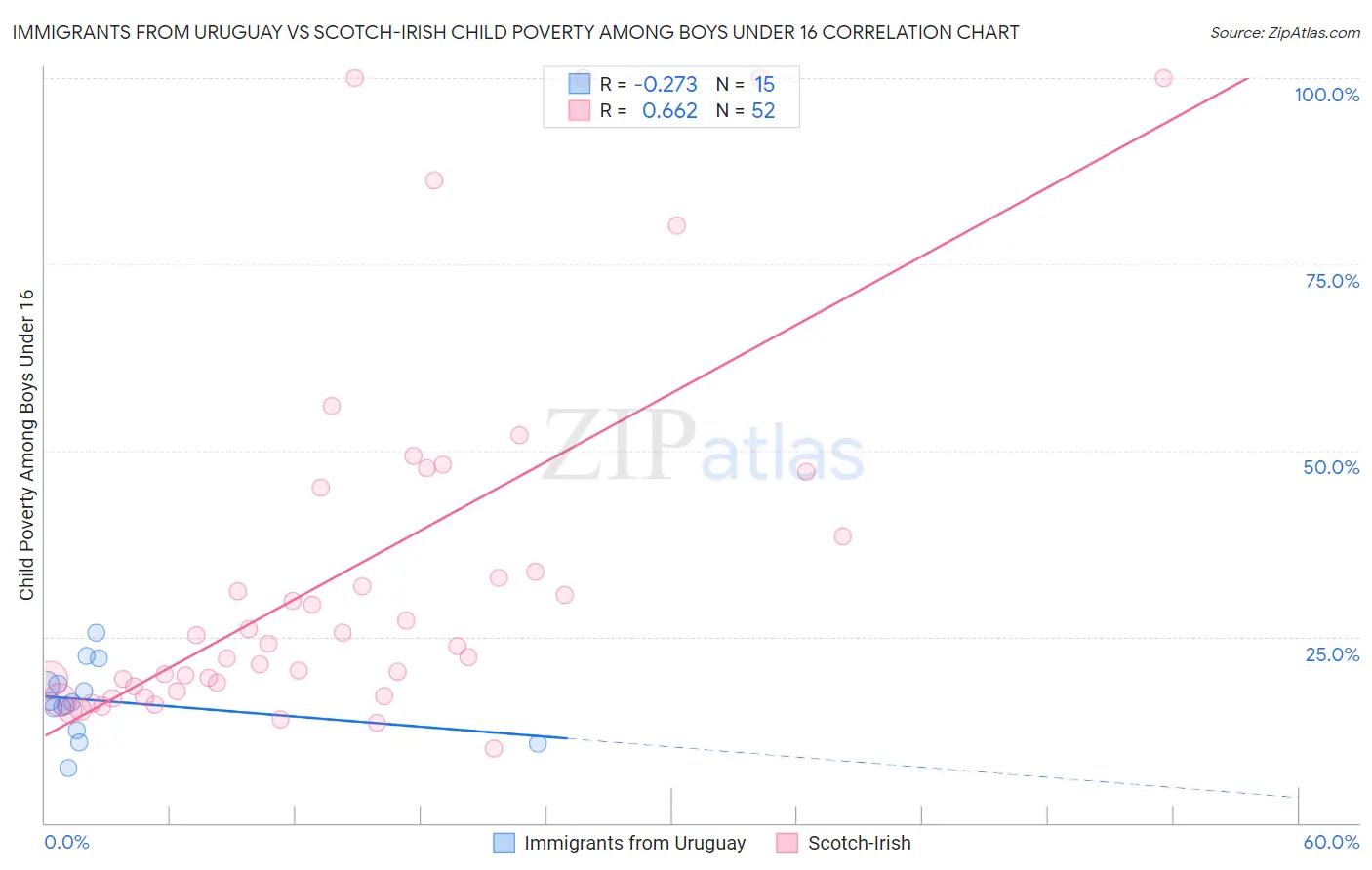 Immigrants from Uruguay vs Scotch-Irish Child Poverty Among Boys Under 16