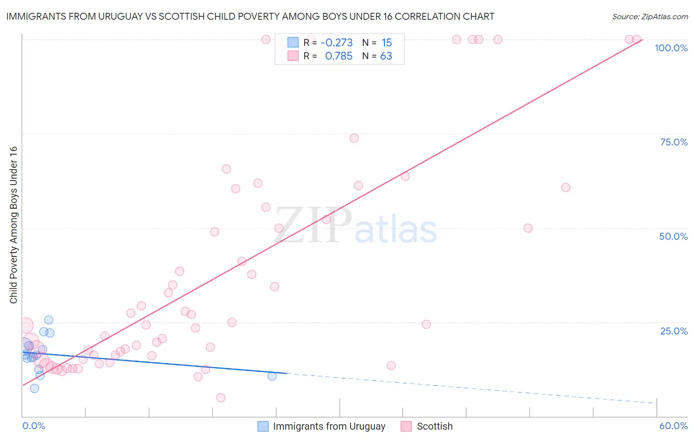 Immigrants from Uruguay vs Scottish Child Poverty Among Boys Under 16