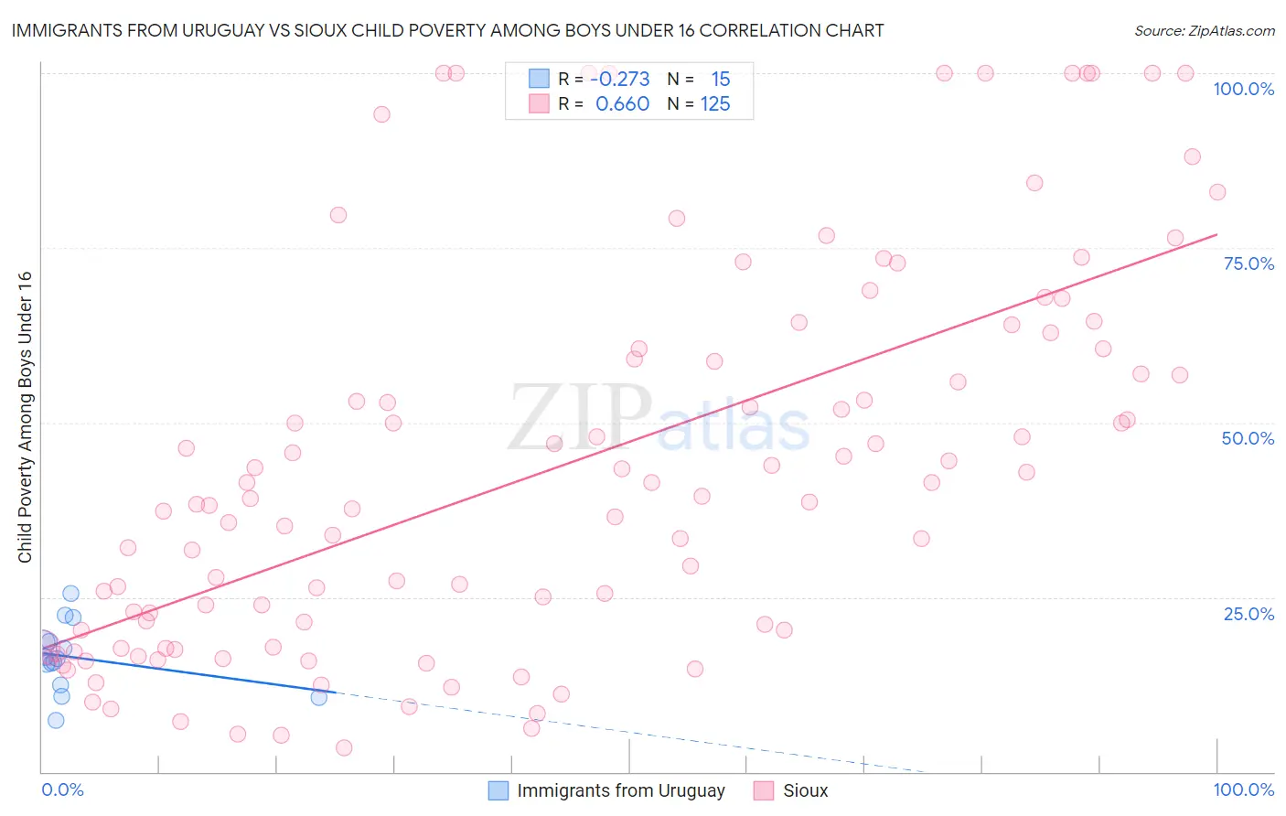 Immigrants from Uruguay vs Sioux Child Poverty Among Boys Under 16