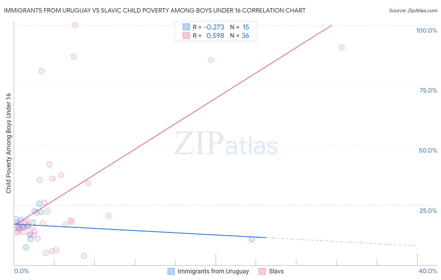 Immigrants from Uruguay vs Slavic Child Poverty Among Boys Under 16