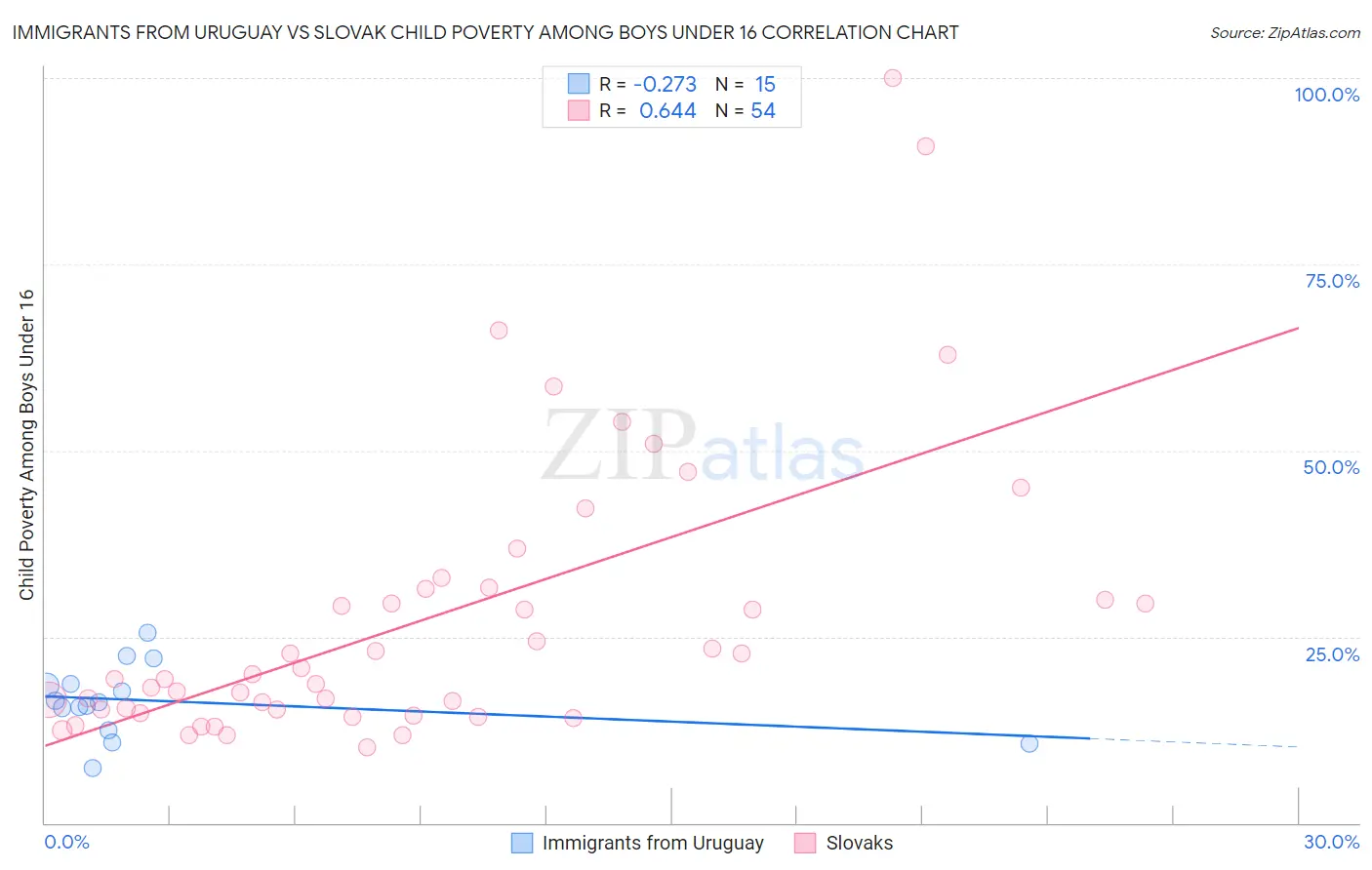 Immigrants from Uruguay vs Slovak Child Poverty Among Boys Under 16